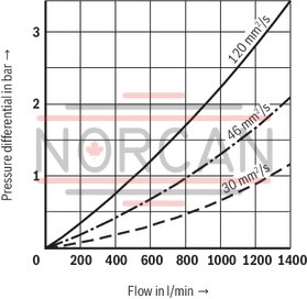 technical illustration-R928044866-Filters for inline installation Particularly suited for off-line filtration Extremely large filter area Flow-optimized design due to 3D computer-supported design Low pressure drop Special highly efficient filter media