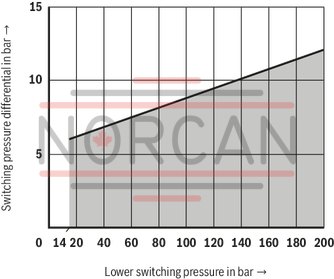 technical illustration-R901102362-200 bar, micro switch with NC contact/NO contact function, device connector DIN EN 175301-803 (large cubic connector)