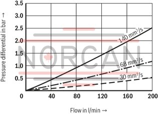 technical illustration-R928054725-Filter f&uuml;r Tankanbau Special highly efficient filter media Filtration of very fine particles and high dirt holding capacity across a broad pressure differential range High collapse resistance of the filter elements Optionally equipped with mechanical optical maintenance indicator with memory function Optional equipment with various electrical switching elements, modular design Standardm&auml;&szlig;ige Filterausstattung mit einem Bypassventil im Filtergeh&auml;use integriert Optional measuring port