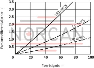 technical illustration-R928054725-Filter f&uuml;r Tankanbau Special highly efficient filter media Filtration of very fine particles and high dirt holding capacity across a broad pressure differential range High collapse resistance of the filter elements Optionally equipped with mechanical optical maintenance indicator with memory function Optional equipment with various electrical switching elements, modular design Standardm&auml;&szlig;ige Filterausstattung mit einem Bypassventil im Filtergeh&auml;use integriert Optional measuring port