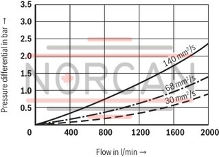 technical illustration-R928054725-Filter f&uuml;r Tankanbau Special highly efficient filter media Filtration of very fine particles and high dirt holding capacity across a broad pressure differential range High collapse resistance of the filter elements Optionally equipped with mechanical optical maintenance indicator with memory function Optional equipment with various electrical switching elements, modular design Standardm&auml;&szlig;ige Filterausstattung mit einem Bypassventil im Filtergeh&auml;use integriert Optional measuring port