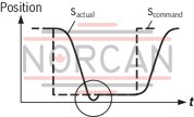 technical illustration-0811405140-suitable for controlling valves with installed electronics for position and velocity control Design: Module for snapping onto carrier rails Enable input Cable break detection for actual value cable Short-circuit-proof interfaces Test points on front plate Compensation jump can be switched off Position: PT1 control Velocity control possible in connection with tachometer (speed indicator): PI control Area adjustment cylinder