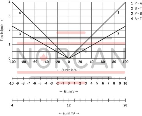 technical illustration-R901382312-Size 6, symbol C3, electrical with integrated electronics 24 V DC