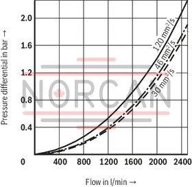 technical illustration-R928020171-Filters for inline installation, switchable Special highly efficient filter media Filtration of very fine particles and high dirt holding capacity across a broad pressure differential range Optionally equipped with mechanical optical maintenance indicator with memory function Optional equipment with various electrical switching elements, modular design Optional bypass valve integrated in the filter housing Switch-over via bank segment change-over Inlet above, outlet below