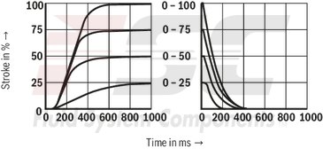 technical illustration-R978908323-Size 25, symbol W6, electrical with external electronics, 24 V DC
