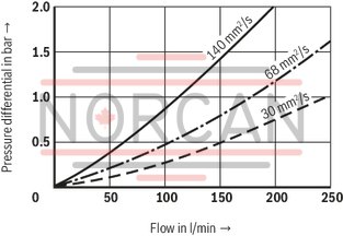 technical illustration-R928039285-Filters for inline installation, switchable Size 1000 with 2 piece filter bowl Special highly efficient filter media Filtration of very fine particles and high dirt holding capacity across a broad pressure differential range High collapse resistance of the filter elements Standard version equipped with mechanical/visual maintenance indicator with memory function Optional equipment with various electrical switching elements, modular design Bleeding and measuring port are standard