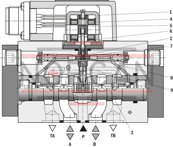 technical illustration-R900245288-Valve to control position, force, pressure or velocity 2-stage servo valve with mechanical or mechanical and electrical feedback 1st stage nozzle/flapper plate amplifier For subplate mounting: Porting pattern according to ISO 4401 Dry control motor, no contamination of the solenoid gaps by the hydraulic fluid Can also be used as 3-way version Wear-free control spool return element Control external or with integrated electronics (OBE) Valve and integrated control electronics are adjusted and tested Control spool with flow force compensation Control sleeve centrically fixed, thus low susceptibility to temperature and pressure Pressure chambers at the control sleeve with gap seal, therefore no wear of the seal ring Filter for 1st stage freely accessible from the outside