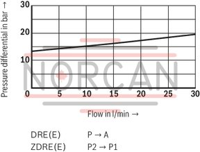 technical illustration-R901190900-Pilot-operated pressure reducing valve in ports A and P1 with pressure limitation Operation by means of a proportional solenoid For subplate mounting or sandwich plate design: Porting pattern according to ISO 4401-03-02-05 Minimum set pressure in ports A or P1 Type ZDREE with integrated electronics (OBE)