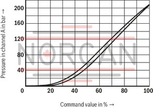 technical illustration-R901275714-Size 20, B &rarr; A, electrical with integrated electronics, 24 VDC