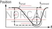 technical illustration-0811405140-suitable for controlling valves with installed electronics for position and velocity control Design: Module for snapping onto carrier rails Enable input Cable break detection for actual value cable Short-circuit-proof interfaces Test points on front plate Compensation jump can be switched off Position: PT1 control Velocity control possible in connection with tachometer (speed indicator): PI control Area adjustment cylinder