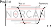 technical illustration-0811405140-suitable for controlling valves with installed electronics for position and velocity control Design: Module for snapping onto carrier rails Enable input Cable break detection for actual value cable Short-circuit-proof interfaces Test points on front plate Compensation jump can be switched off Position: PT1 control Velocity control possible in connection with tachometer (speed indicator): PI control Area adjustment cylinder
