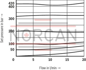 technical illustration-R900976452-Screw-in cartridge valve For applications with especially high tightness requirements Leakage-free up to a maximum of 80&nbsp;% of the set cracking pressure 2 adjustment types, optionally:<br>
&bull; Grub screw with internal hexagon<br>
&bull; Hand wheel