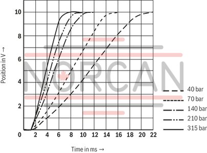 technical illustration-R900974179-High-response valve in block installation design Suitable for position, pressure, force and velocity control Pilot valve: 2-stage, mechanically returned Sercos valve NG6 or 10, trimmed, opens the main stage from A to T in case of power failure and applied pilot pressure Main stage with position control Integrated electronics (OBE) Typical applications:<br>
Presses<br>
Die casting machines<br>
Nibbling axes