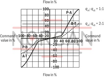 technical illustration-R901182077-Direct operated high-response valves with control spool and sleeve in servo quality Operated on one side, 4/4 fail-safe position in switched-off condition Integrated digital axis control functionality (IAC-R) for:<br>
- Position control with underlying velocity control<br>
- DSC functionality Analog and digital interfaces for command and actual values<br>
- 4 x analog sensors (+/-10 V or 4 ... 20 mA) or<br>
- 1 x length measurement system (1 Vpp or SSI) and 2 analog sensors Command value presetting/actual value response analog (current or voltage) via field bus Analog/digital inputs/outputs, configurable Fieldbus connection<br>
- CAN bus with CANopen protocol DS408<br>
- Profibus-DP Vo/V1 Quick start-up via PC and commissioning software