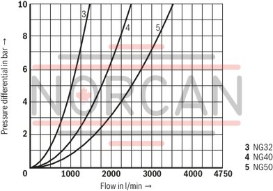 technical illustration-R900910269-Size 16, bidirectional (A → B, B → A), hydraulically actuated, spool type AE