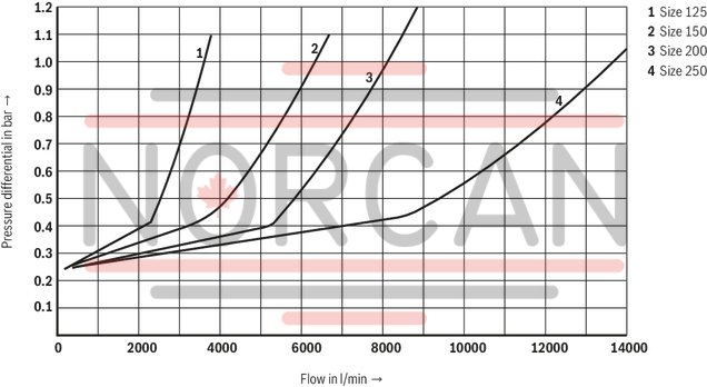 technical illustration-R900511104-Pilot operated check valve, with or without pre-decompression Flange connection Tank installation Cartridge valve without control open spool (check valve) Reduced switching noises due to damping measures Rotatable low-pressure connection (housing) Inductive position switch, optional Higher operating pressures, on request