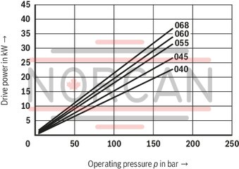 technical illustration-R987200987-Fixed displacement, size 68 cm³, pressure 175 bar, clockwise rotation, 600-1800 rpm, mounting flange SAE-B