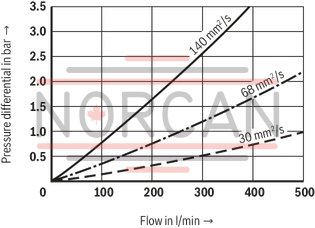 technical illustration-R928054725-Filter f&uuml;r Tankanbau Special highly efficient filter media Filtration of very fine particles and high dirt holding capacity across a broad pressure differential range High collapse resistance of the filter elements Optionally equipped with mechanical optical maintenance indicator with memory function Optional equipment with various electrical switching elements, modular design Standardm&auml;&szlig;ige Filterausstattung mit einem Bypassventil im Filtergeh&auml;use integriert Optional measuring port