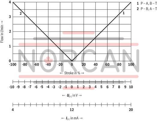 technical illustration-R901382312-Size 6, symbol C3, electrical with integrated electronics 24 V DC