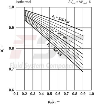 technical illustration-R901435684-Bladder-type accumulator size 10 liters, 330 bar for industrial applications at standard temperatures