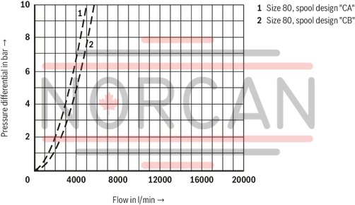 technical illustration-R900970208-Functional product design Modular set-up:&bull; Cartridge valve with various options&bull; Control cover in various variants for realization of selected functions&bull; Electronic monitoring of the switching position Power and flow-optimized design:&bull; High flows&bull; Low pressure drops&bull; High switching velocities&bull; Low leakage oil flowsRobust design:&bull; High reliability&bull; Long life cycle Other features:&bull; Small installation size, low weight&bull; Easy to service