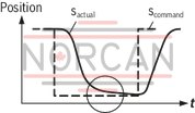 technical illustration-0811405140-suitable for controlling valves with installed electronics for position and velocity control Design: Module for snapping onto carrier rails Enable input Cable break detection for actual value cable Short-circuit-proof interfaces Test points on front plate Compensation jump can be switched off Position: PT1 control Velocity control possible in connection with tachometer (speed indicator): PI control Area adjustment cylinder