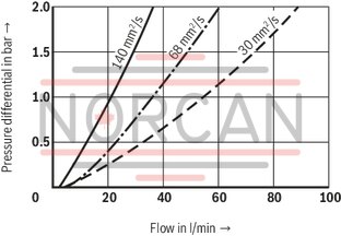 technical illustration-R928039285-Filters for inline installation, switchable Size 1000 with 2 piece filter bowl Special highly efficient filter media Filtration of very fine particles and high dirt holding capacity across a broad pressure differential range High collapse resistance of the filter elements Standard version equipped with mechanical/visual maintenance indicator with memory function Optional equipment with various electrical switching elements, modular design Bleeding and measuring port are standard