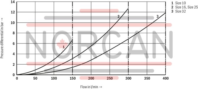 technical illustration-R900596961-For subplate mounting Porting pattern according to ISO&nbsp;5781 For threaded connection As cartridge valve 4 optional adjustment types:&bull; Rotary knob&bull; Sleeve with hexagon and protective cap&bull; Lockable rotary knob with scale&bull; Rotary knob with scale 5 pressure ratings Check valve, optional (subplate mounting only)