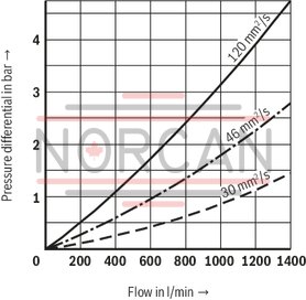 technical illustration-R928044866-Filters for inline installation Particularly suited for off-line filtration Extremely large filter area Flow-optimized design due to 3D computer-supported design Low pressure drop Special highly efficient filter media